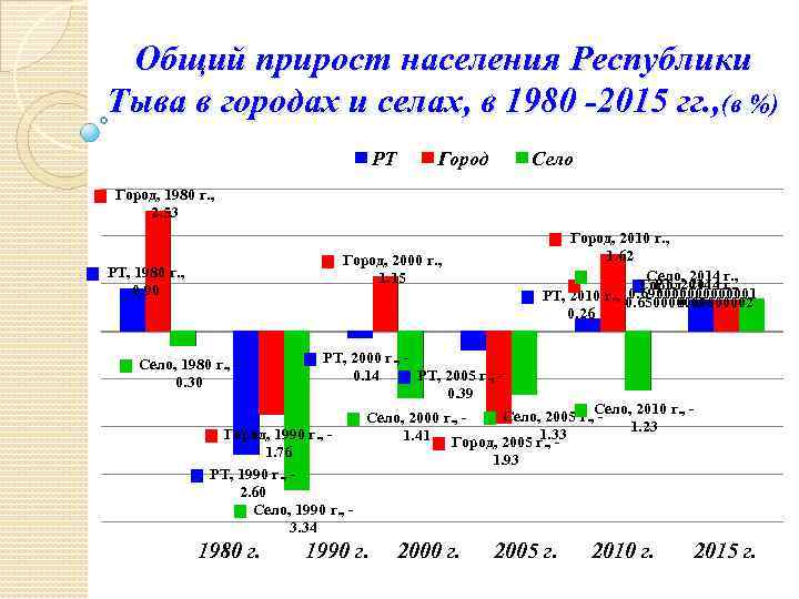 Вся россия общий прирост. Прирост населения Тыва. Общий прирост. Общий прирост анализ. Какой естественный прирост населения в Тыве.