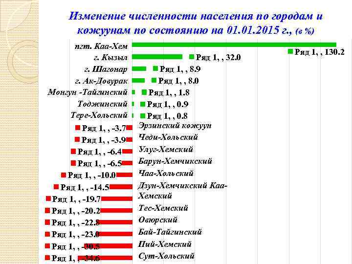 Изменение численности населения по городам и кожуунам по состоянию на 01. 2015 г. ,