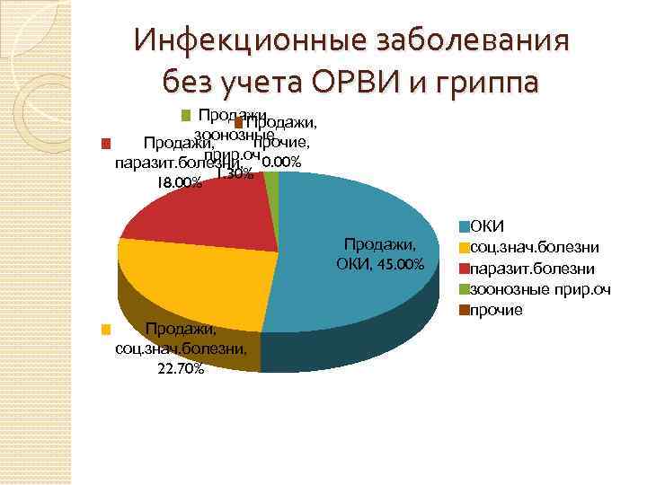 Инфекционные заболевания без учета ОРВИ и гриппа Продажи, зоонозные прочие, Продажи, прир. оч, паразит.