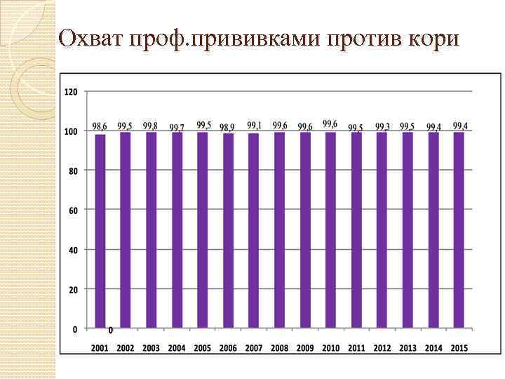 Охват проф. прививками против кори 