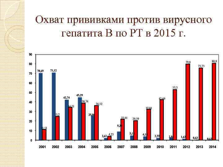 Охват прививками против вирусного гепатита В по РТ в 2015 г. 