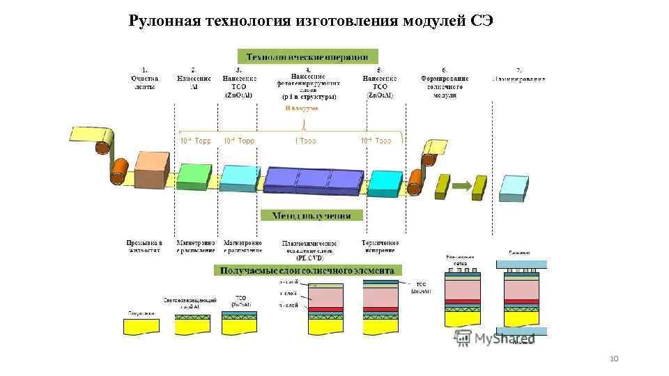 Рулонная технология изготовления модулей СЭ 10 