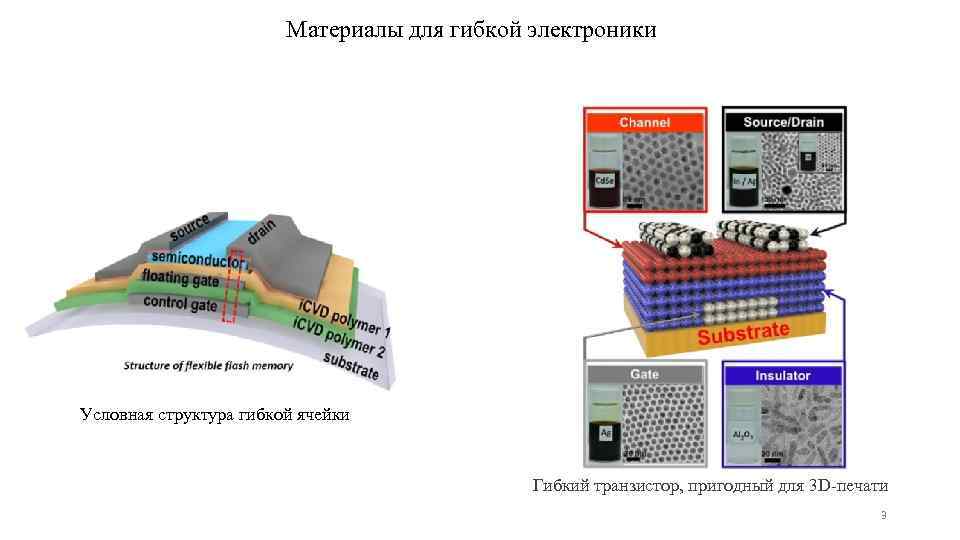 Материалы для гибкой электроники Условная структура гибкой ячейки Гибкий транзистор, пригодный для 3 D-печати