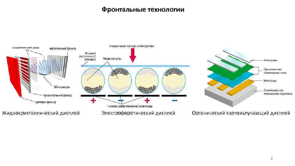 Фронтальные технологии Жидкокристаллический дисплей Электрофоретический дисплей Органический светоизлучающий дисплей 8 