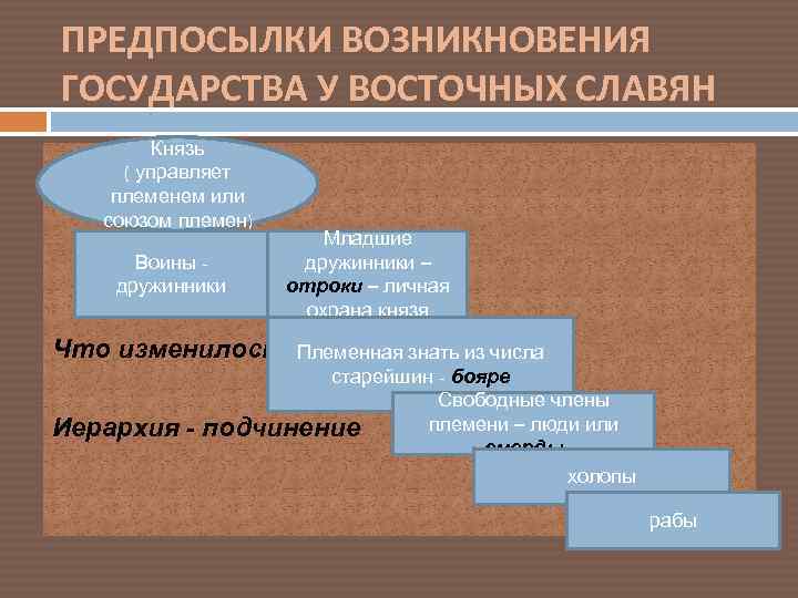 ПРЕДПОСЫЛКИ ВОЗНИКНОВЕНИЯ ГОСУДАРСТВА У ВОСТОЧНЫХ СЛАВЯН Князь ( управляет племенем или союзом племен) Воины