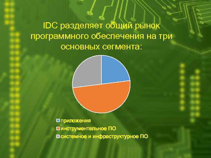 IDC разделяет общий рынок программного обеспечения на три основных сегмента: приложения инструментальное ПО системное