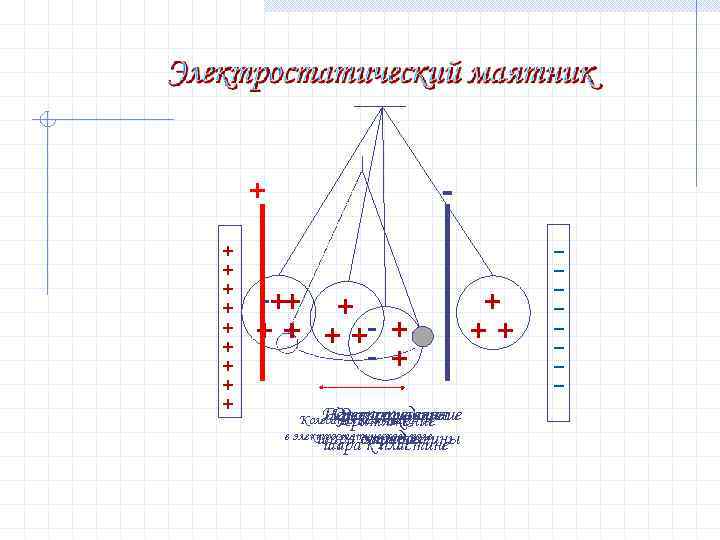 - + + + + + -+ + + +- + Перераспределение Отталкивание Электризация