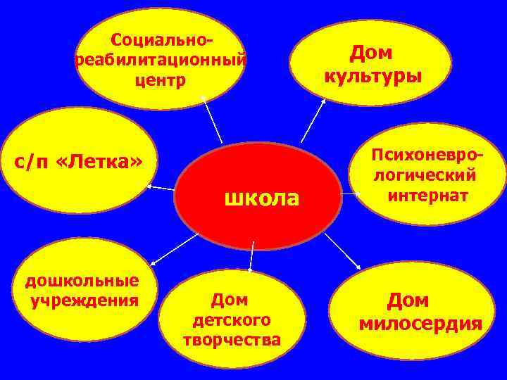 Социальнореабилитационный центр с/п «Летка» школа дошкольные учреждения Дом детского творчества Дом культуры Психоневрологический интернат