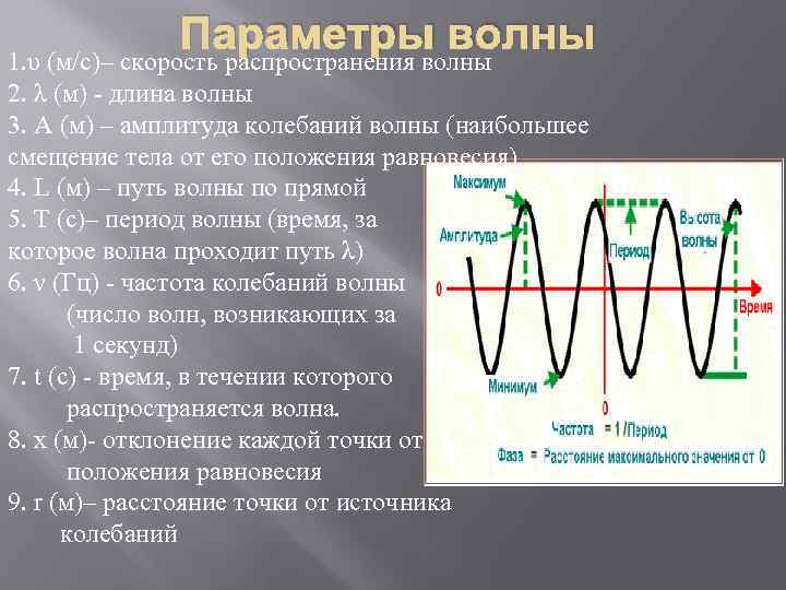 Амплитуда на графике. Частота колебаний продольной волны. Фаза и длина волны. Параметры волны. Период распространения волны.