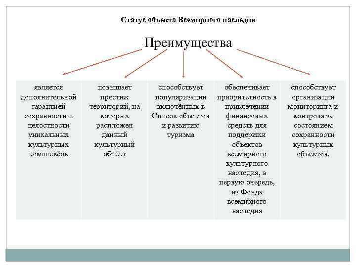 Статус сооружения. Статус объекта. Охранный статус объекта. Охранный статус здания. Объект статус объекта.