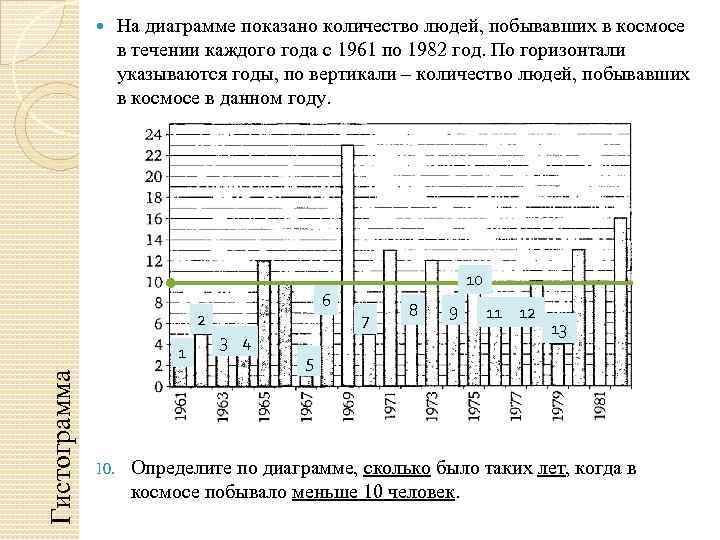  На диаграмме показано количество людей, побывавших в космосе в течении каждого года с