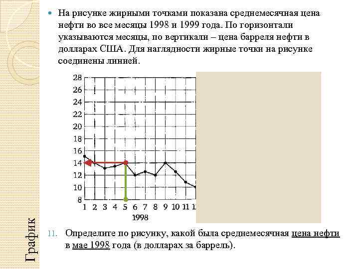 На диаграмме жирными точками показан расход электроэнергии в однокомнатной квартире в период с