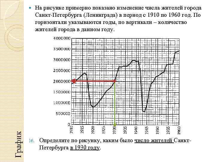 График 16. На рисунке примерно показано изменение числа жителей города Санкт-Петербурга (Ленинграда) в период