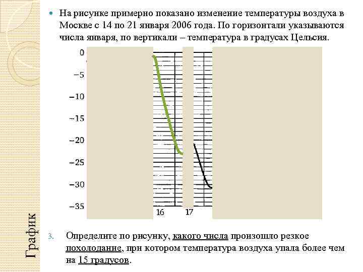 График На рисунке примерно показано изменение температуры воздуха в Москве с 14 по 21