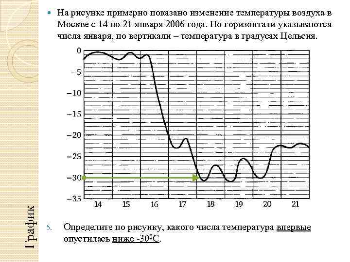 График 5. На рисунке примерно показано изменение температуры воздуха в Москве с 14 по