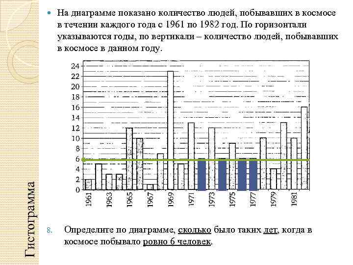 Гистограмма 8. На диаграмме показано количество людей, побывавших в космосе в течении каждого года