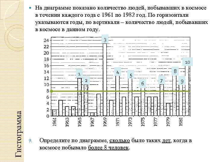  На диаграмме показано количество людей, побывавших в космосе в течении каждого года с