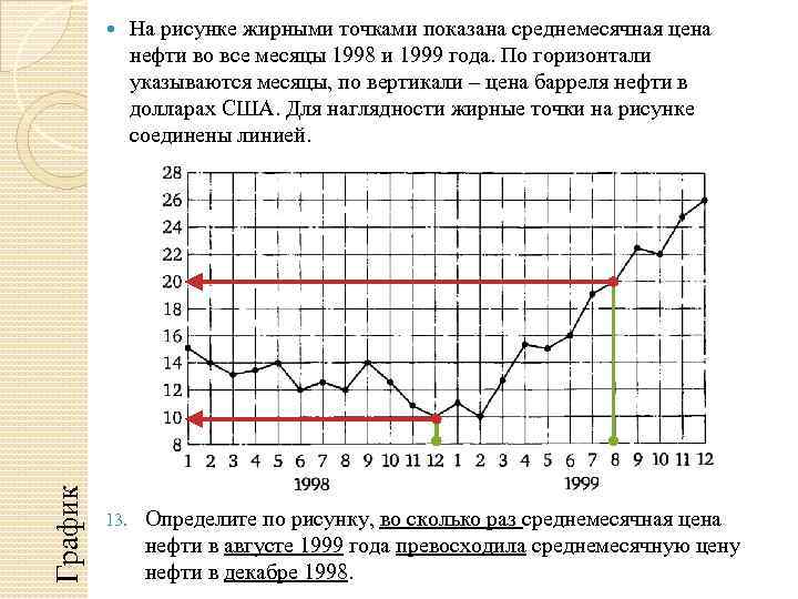 График 13. На рисунке жирными точками показана среднемесячная цена нефти во все месяцы 1998