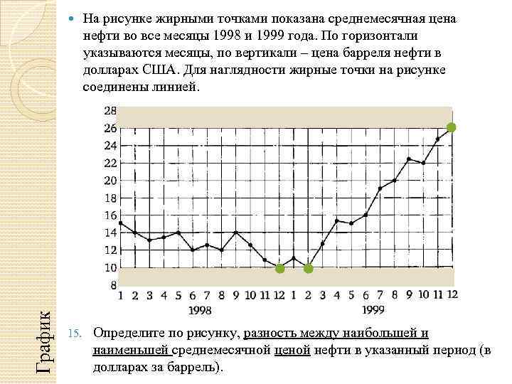 График 15. На рисунке жирными точками показана среднемесячная цена нефти во все месяцы 1998