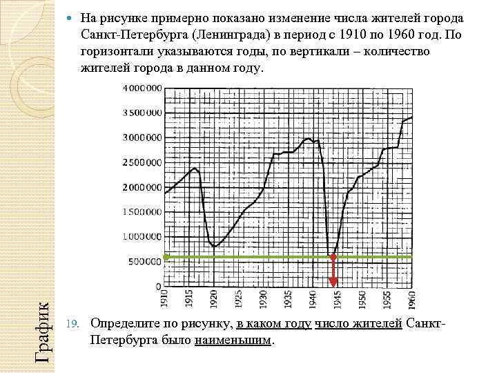 График 19. На рисунке примерно показано изменение числа жителей города Санкт-Петербурга (Ленинграда) в период