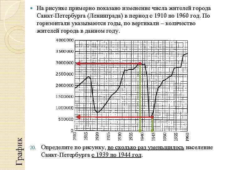 График 20. На рисунке примерно показано изменение числа жителей города Санкт-Петербурга (Ленинграда) в период