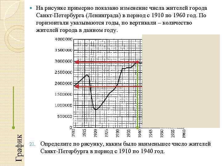 График 21. На рисунке примерно показано изменение числа жителей города Санкт-Петербурга (Ленинграда) в период