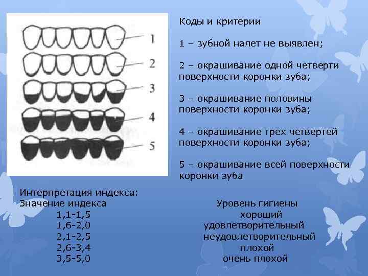 Индексы состояния полости рта. Методы определения зубного налета. Оценка степени окрашивания зубов. Окрашивание зубов по Федорову Володкиной. Поверхности зубов.