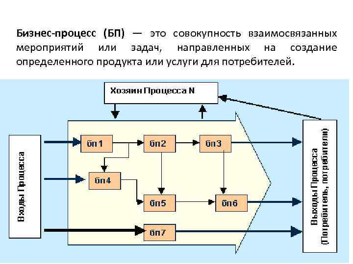 Процессы понятие структура. Бизнес процесс. Процесс и бизнес процесс. Бизнес процесс или бизнес-процесс. Это взаимосвязанное множество бизнес-процессов.