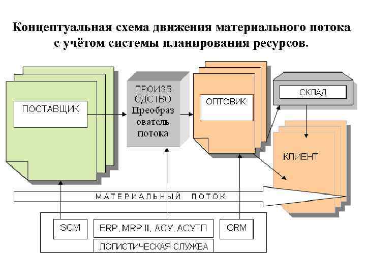 Концептуальная схема движения материального потока с учётом системы планирования ресурсов. 