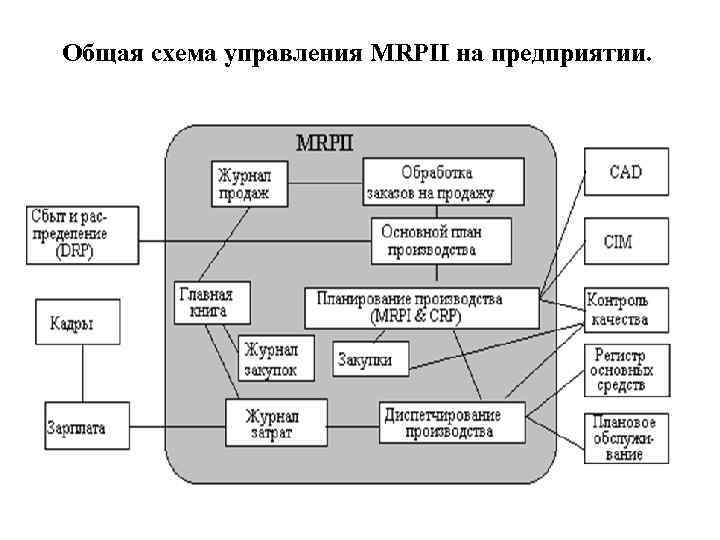 Общая схема управления MRPII на предприятии. 