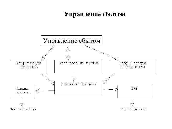 Управление сбытом 