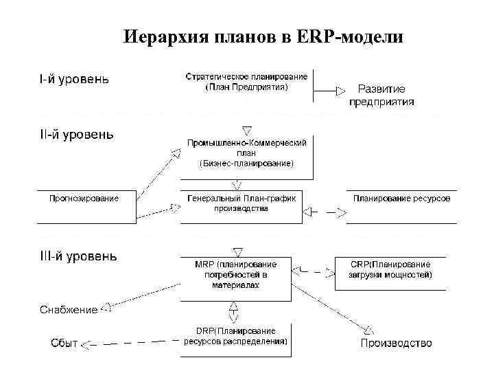 Иерархия планов в ERP-модели 