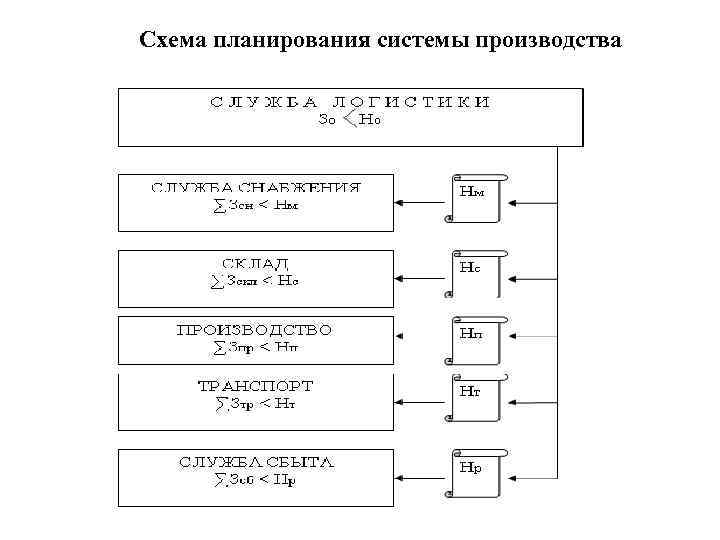 Схема планирования системы производства 