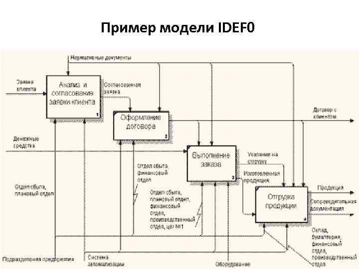 Пример модели IDEF 0 