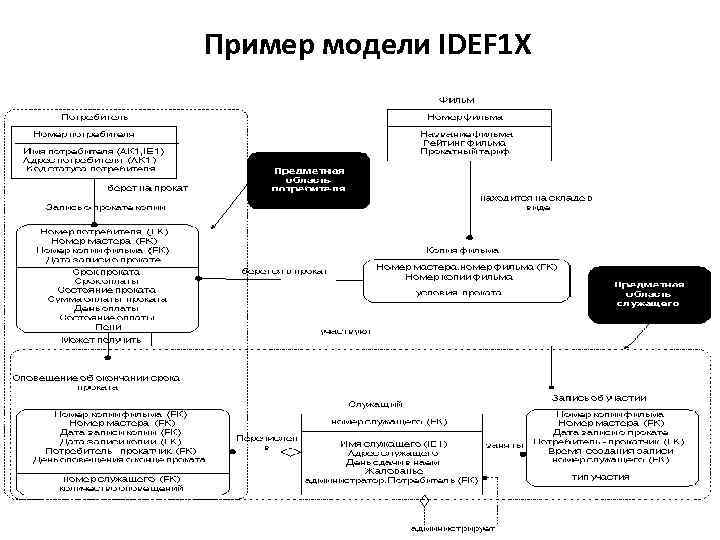 Пример модели IDEF 1 Х 