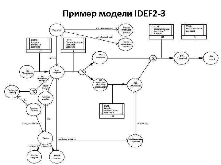 Пример модели IDEF 2 -3 