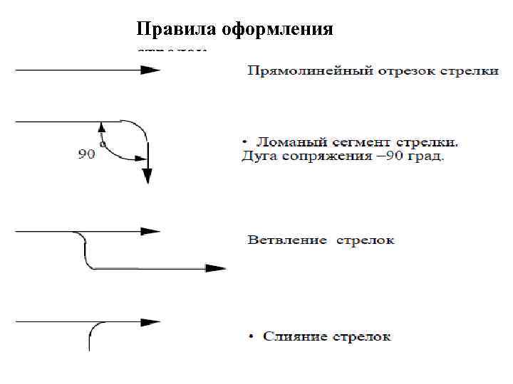 Правила оформления стрелок 