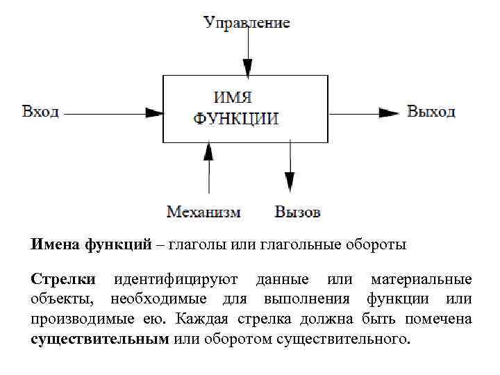 Имена функций – глаголы или глагольные обороты Стрелки идентифицируют данные или материальные объекты, необходимые