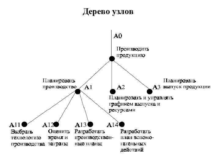 Дерево узлов 