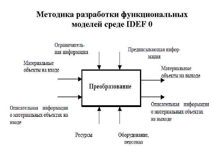 Методика разработки функциональных моделей среде IDEF 0 