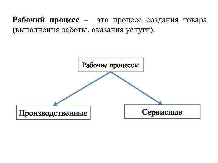 Рабочий процесс – это процесс создания товара (выполнения работы, оказания услуги). Рабочие процессы Производственные