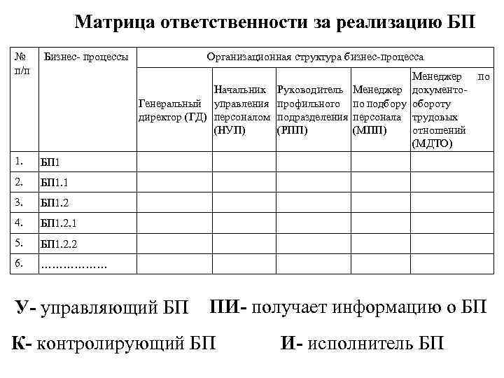 Матрица ответственности за реализацию БП № п/п Бизнес- процессы Организационная структура бизнес-процесса Менеджер Начальник