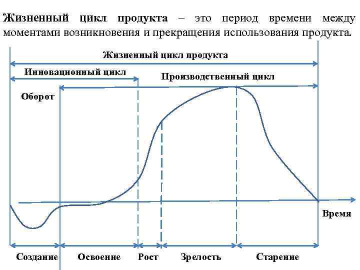 Жизненный цикл продукта – это период времени между моментами возникновения и прекращения использования продукта.