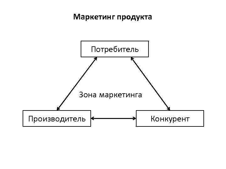 Маркетинг продукта Потребитель Зона маркетинга Производитель Конкурент 