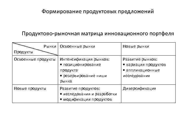 Формирование продуктовых предложений Продуктово-рыночная матрица инновационного портфеля Продукты Рынки Освоенные рынки Новые рынки Освоенные