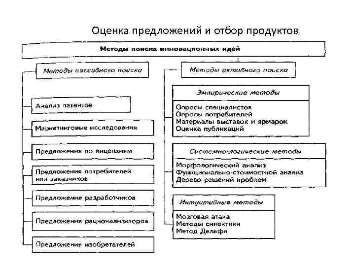 Оценка предложений и отбор продуктов 