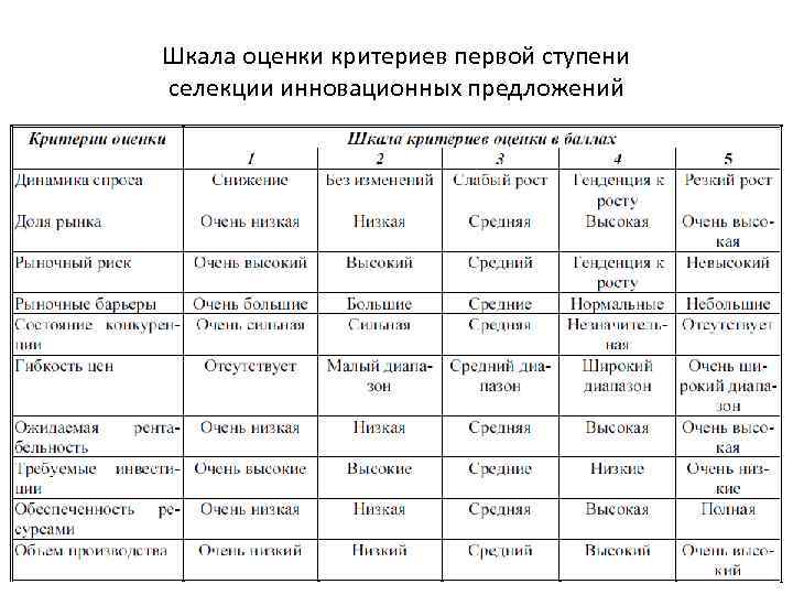 Шкала оценки критериев первой ступени селекции инновационных предложений 