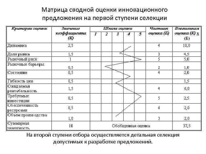 Матрица сводной оценки инновационного предложения на первой ступени селекции На второй ступени отбора осуществляется