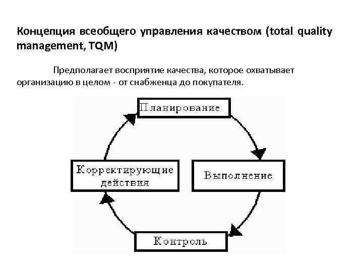 Всеобщее управление качеством схема