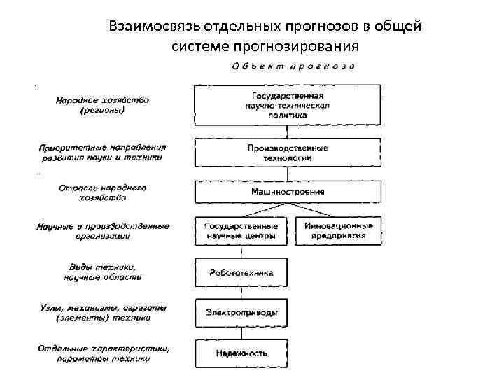 Взаимосвязь отдельных прогнозов в общей системе прогнозирования 